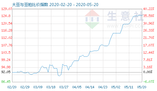 5月20日大豆與豆粕比價指數圖