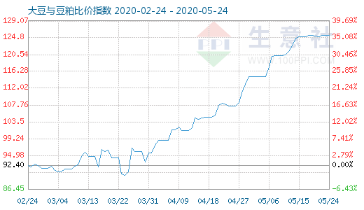 5月24日大豆與豆粕比價指數(shù)圖