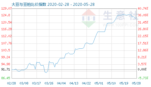 5月28日大豆與豆粕比價指數圖