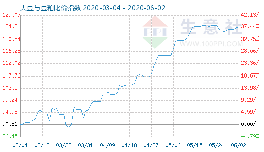 6月2日大豆與豆粕比價(jià)指數(shù)圖