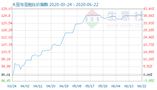 6月22日大豆與豆粕比價(jià)指數(shù)圖