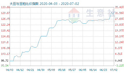 7月2日大豆與豆粕比價指數(shù)圖