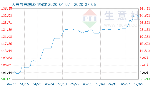 7月6日大豆與豆粕比價指數(shù)圖