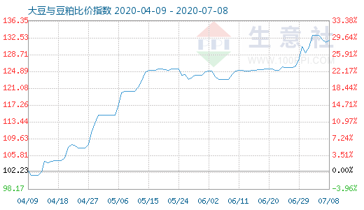 7月8日大豆與豆粕比價指數圖