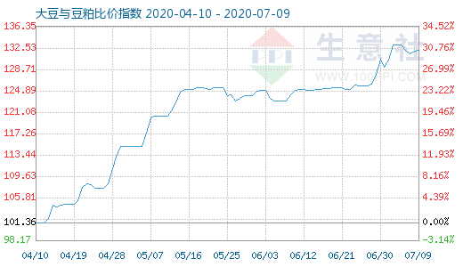 7月9日大豆與豆粕比價指數圖