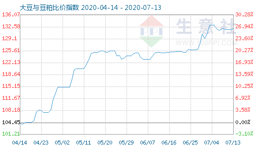 7月13日大豆與豆粕比價指數圖