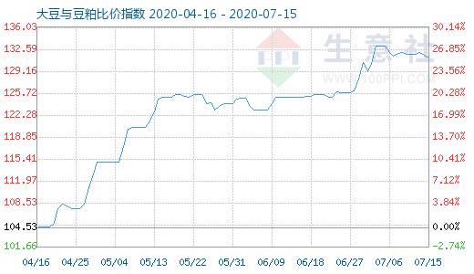 7月15日大豆與豆粕比價(jià)指數(shù)圖