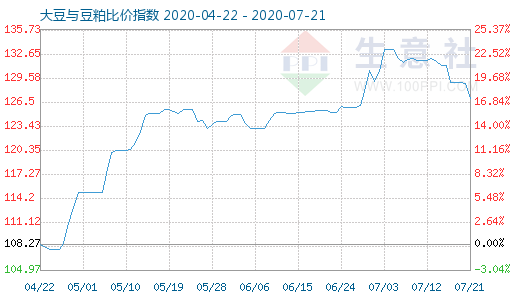 7月21日大豆與豆粕比價指數(shù)圖
