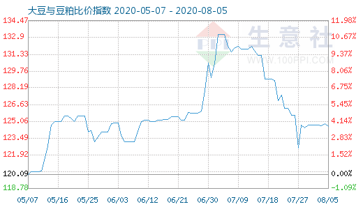 8月5日大豆與豆粕比價(jià)指數(shù)圖