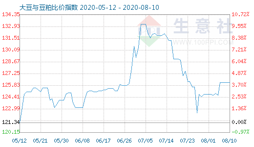 8月10日大豆與豆粕比價指數(shù)圖