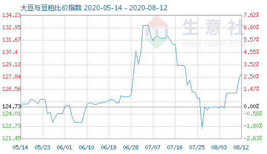 8月12日大豆與豆粕比價(jià)指數(shù)圖