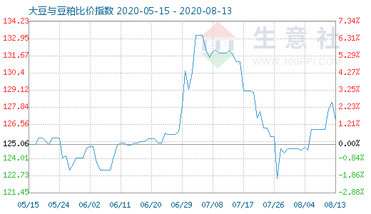 8月13日大豆與豆粕比價指數(shù)圖