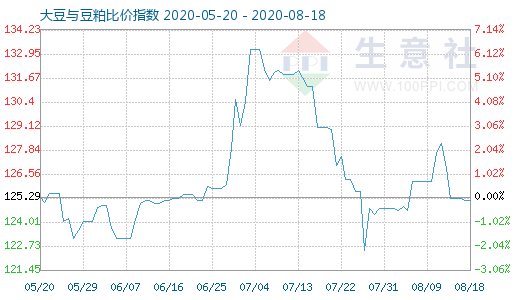 8月18日大豆與豆粕比價指數圖