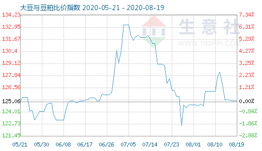 8月19日大豆與豆粕比價指數圖
