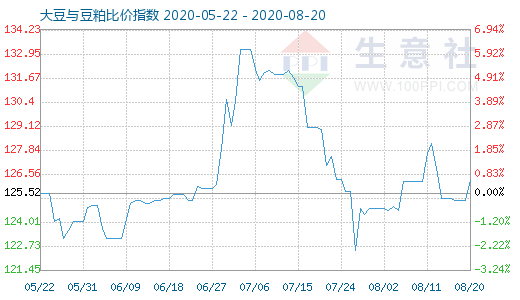 8月20日大豆與豆粕比價(jià)指數(shù)圖