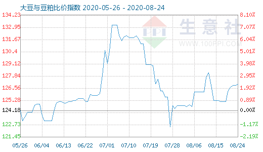 8月24日大豆與豆粕比價指數(shù)圖