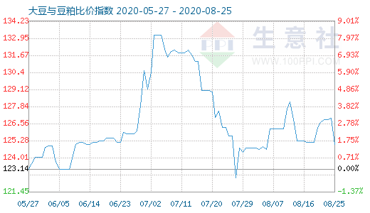 8月25日大豆與豆粕比價(jià)指數(shù)圖