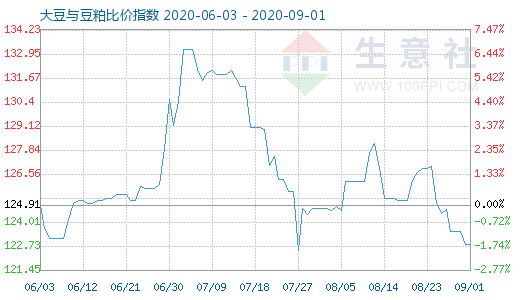 9月1日大豆與豆粕比價指數圖