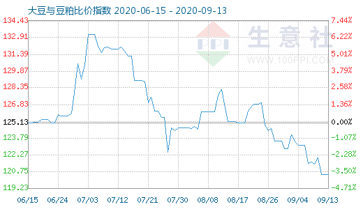 9月13日大豆與豆粕比價(jià)指數(shù)圖