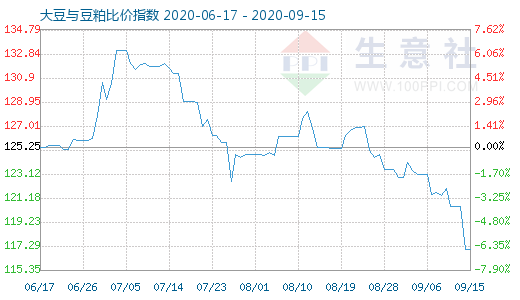 9月15日大豆與豆粕比價(jià)指數(shù)圖