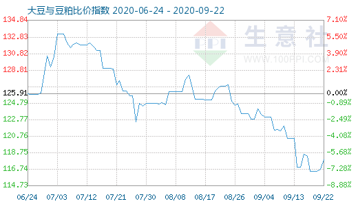 9月22日大豆與豆粕比價指數圖