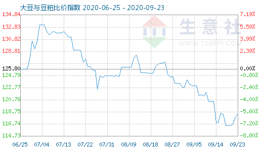 9月23日大豆與豆粕比價指數圖