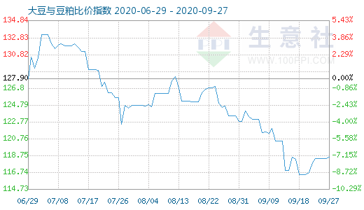 9月27日大豆與豆粕比價指數圖