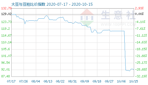 10月15日大豆與豆粕比價指數圖