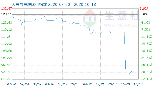 10月18日大豆與豆粕比價指數圖