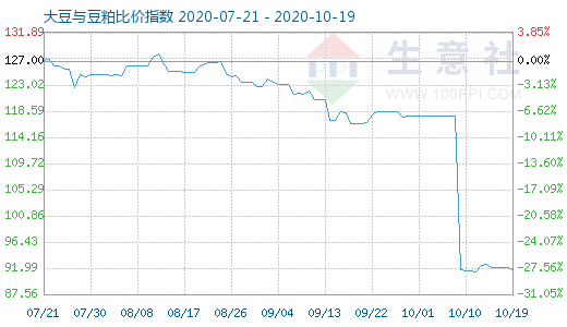 10月19日大豆與豆粕比價指數圖