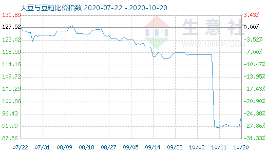 10月20日大豆與豆粕比價指數圖