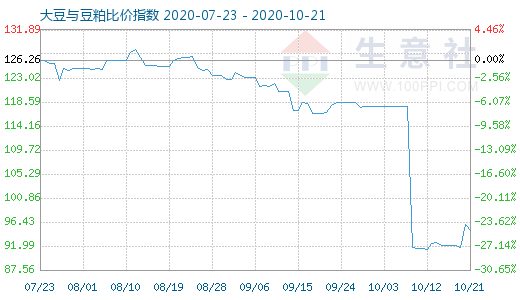 10月21日大豆與豆粕比價(jià)指數(shù)圖
