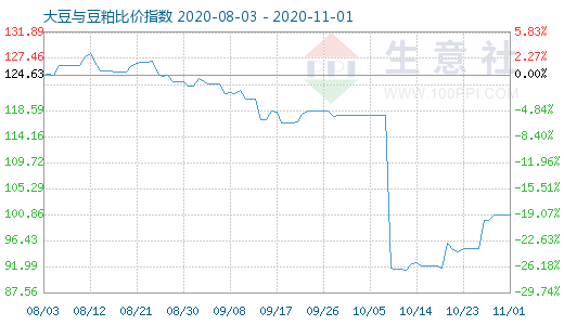11月1日大豆與豆粕比價指數圖