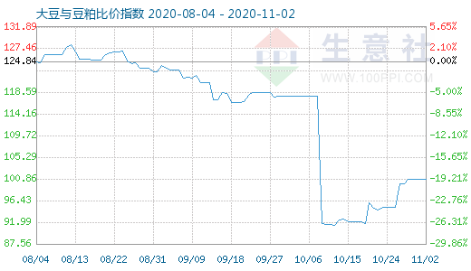 11月2日大豆與豆粕比價指數(shù)圖