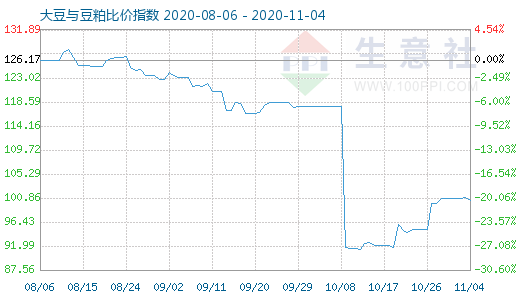 11月4日大豆與豆粕比價指數圖
