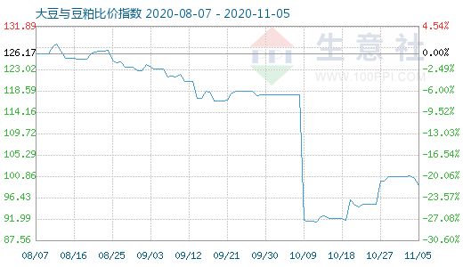 11月5日大豆與豆粕比價指數(shù)圖