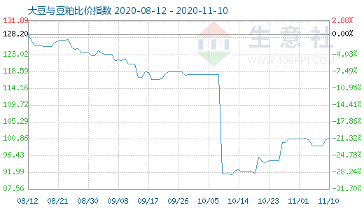 11月10日大豆與豆粕比價(jià)指數(shù)圖