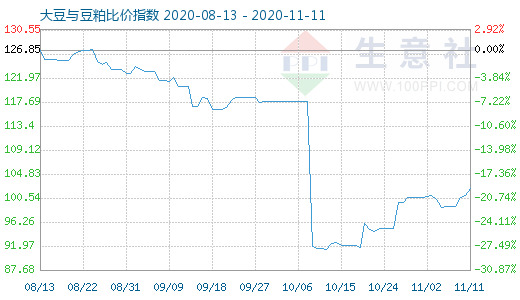 11月11日大豆與豆粕比價指數(shù)圖