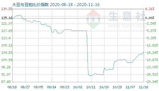 11月16日大豆與豆粕比價指數(shù)圖