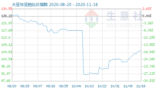11月18日大豆與豆粕比價指數圖