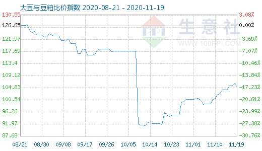 11月19日大豆與豆粕比價指數圖