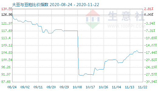 11月22日大豆與豆粕比價指數圖