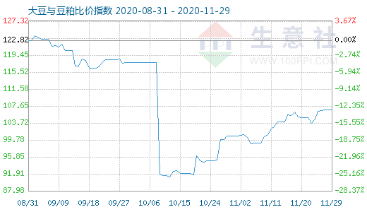 11月29日大豆與豆粕比價(jià)指數(shù)圖