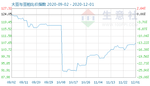 12月1日大豆與豆粕比價指數圖