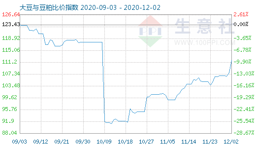 12月2日大豆與豆粕比價指數(shù)圖