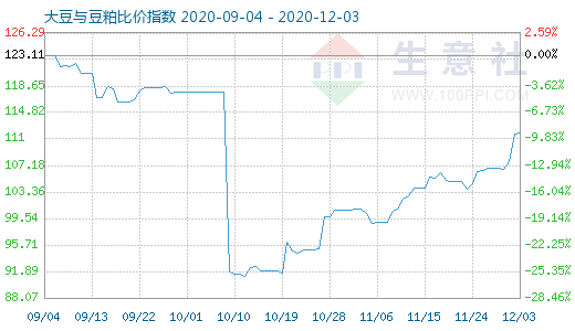 12月3日大豆與豆粕比價(jià)指數(shù)圖
