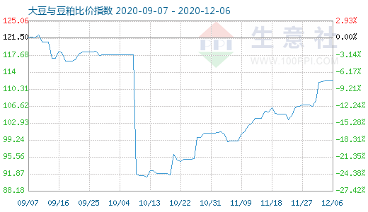 12月6日大豆與豆粕比價指數(shù)圖
