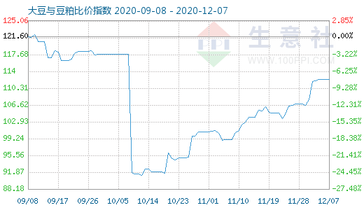 12月7日大豆與豆粕比價指數圖