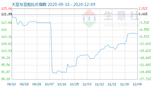 12月9日大豆與豆粕比價指數圖