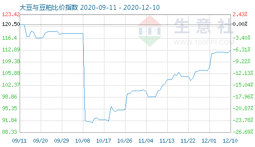 12月10日大豆與豆粕比價指數圖